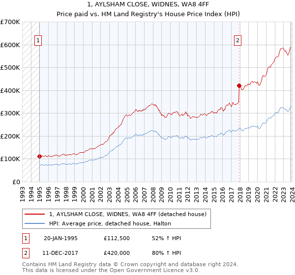 1, AYLSHAM CLOSE, WIDNES, WA8 4FF: Price paid vs HM Land Registry's House Price Index