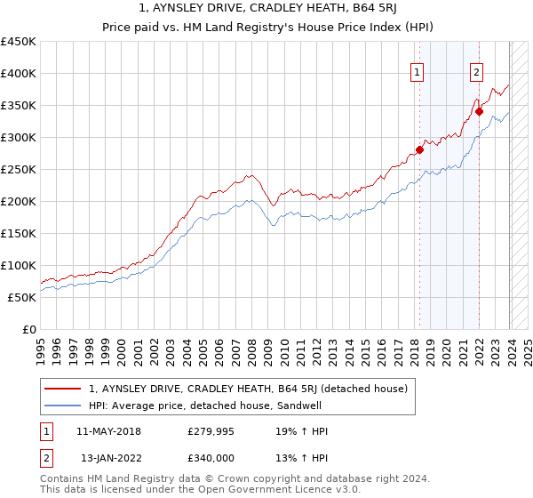1, AYNSLEY DRIVE, CRADLEY HEATH, B64 5RJ: Price paid vs HM Land Registry's House Price Index