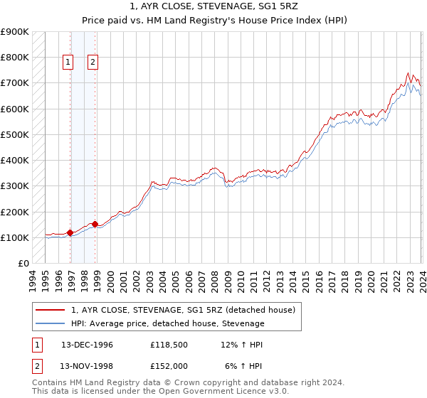 1, AYR CLOSE, STEVENAGE, SG1 5RZ: Price paid vs HM Land Registry's House Price Index