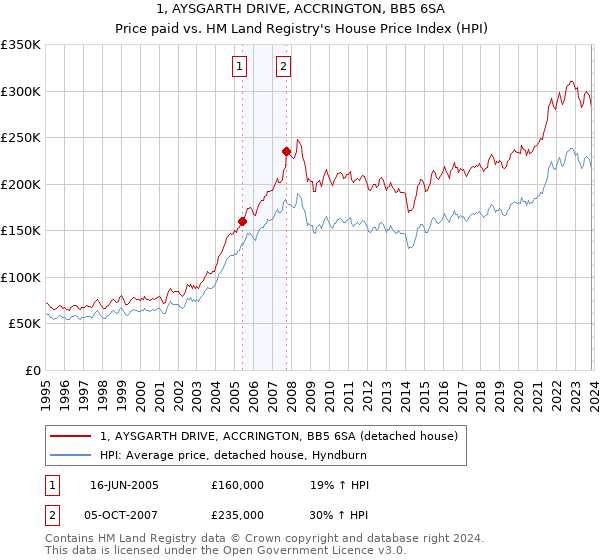 1, AYSGARTH DRIVE, ACCRINGTON, BB5 6SA: Price paid vs HM Land Registry's House Price Index
