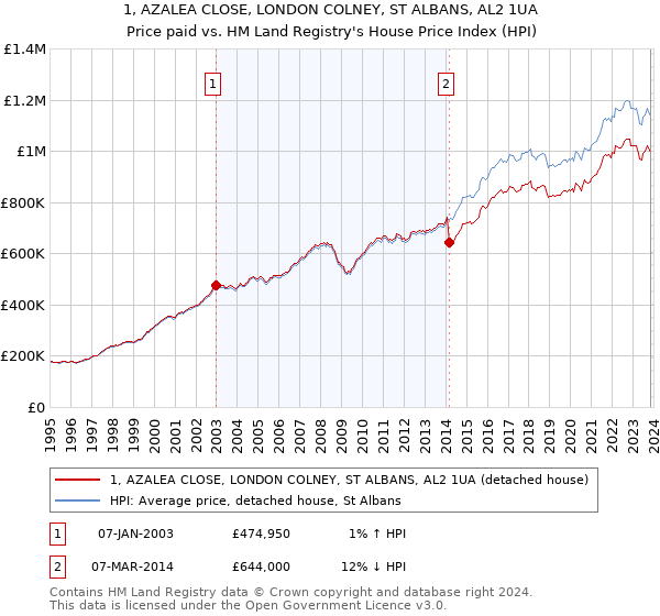 1, AZALEA CLOSE, LONDON COLNEY, ST ALBANS, AL2 1UA: Price paid vs HM Land Registry's House Price Index