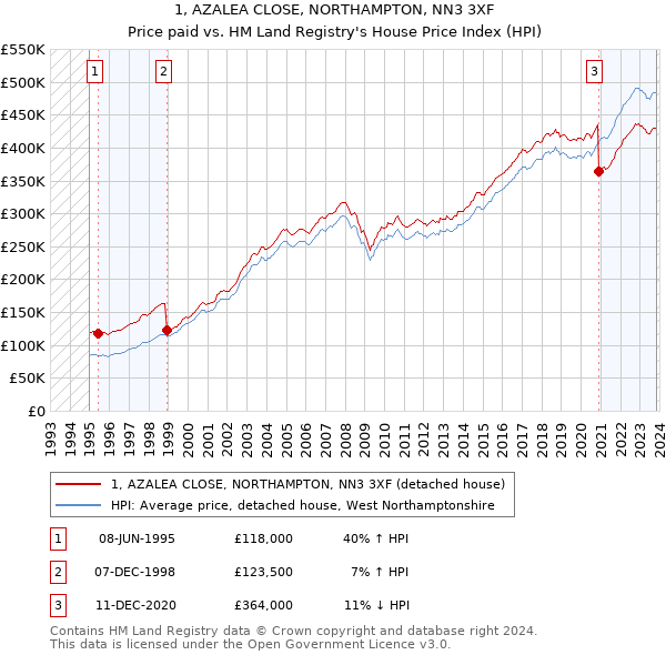 1, AZALEA CLOSE, NORTHAMPTON, NN3 3XF: Price paid vs HM Land Registry's House Price Index