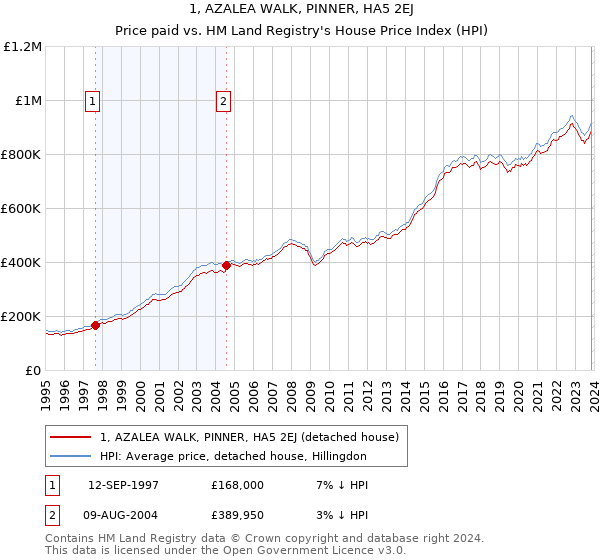 1, AZALEA WALK, PINNER, HA5 2EJ: Price paid vs HM Land Registry's House Price Index