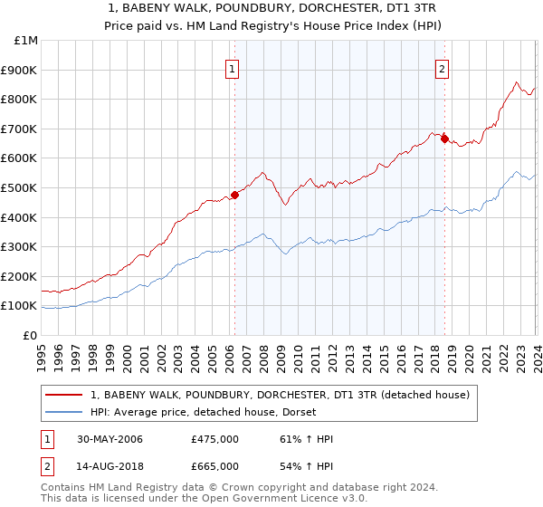 1, BABENY WALK, POUNDBURY, DORCHESTER, DT1 3TR: Price paid vs HM Land Registry's House Price Index