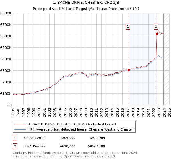 1, BACHE DRIVE, CHESTER, CH2 2JB: Price paid vs HM Land Registry's House Price Index