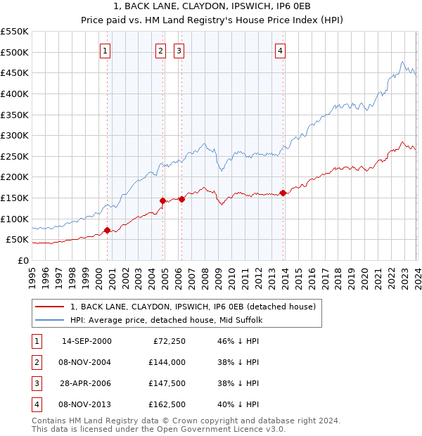 1, BACK LANE, CLAYDON, IPSWICH, IP6 0EB: Price paid vs HM Land Registry's House Price Index