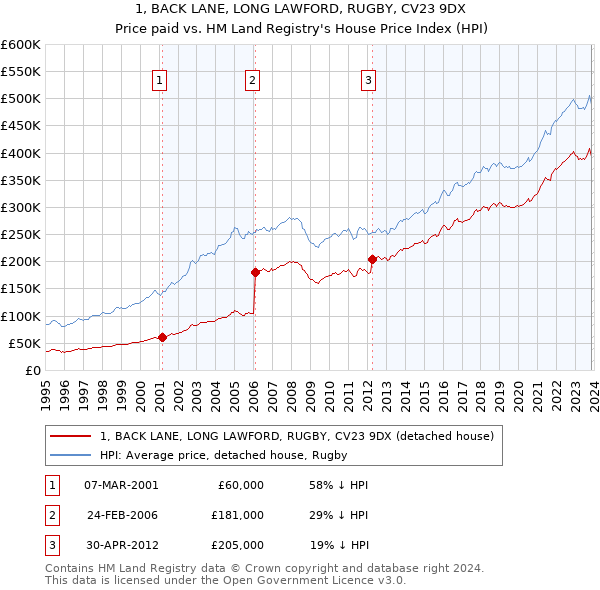 1, BACK LANE, LONG LAWFORD, RUGBY, CV23 9DX: Price paid vs HM Land Registry's House Price Index