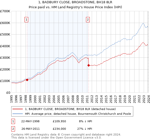 1, BADBURY CLOSE, BROADSTONE, BH18 8LR: Price paid vs HM Land Registry's House Price Index