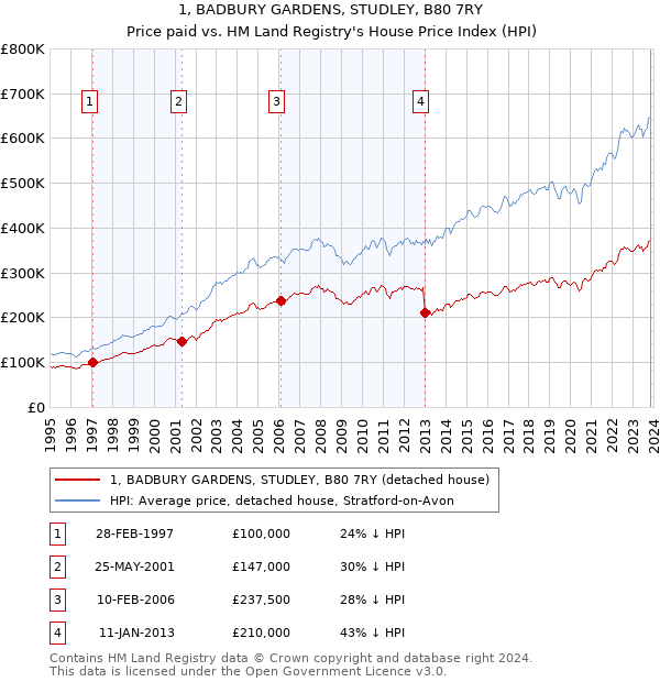 1, BADBURY GARDENS, STUDLEY, B80 7RY: Price paid vs HM Land Registry's House Price Index