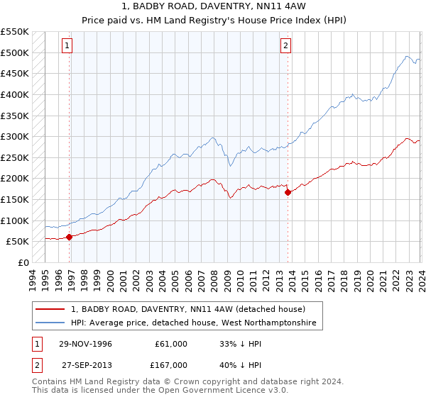 1, BADBY ROAD, DAVENTRY, NN11 4AW: Price paid vs HM Land Registry's House Price Index