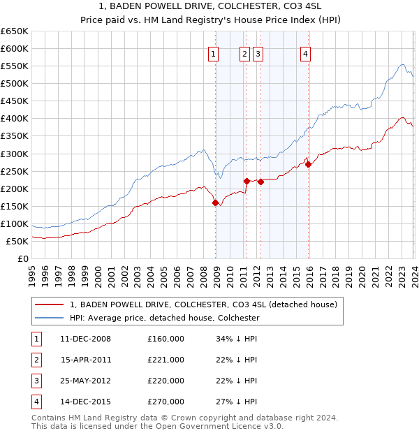 1, BADEN POWELL DRIVE, COLCHESTER, CO3 4SL: Price paid vs HM Land Registry's House Price Index