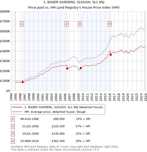 1, BADER GARDENS, SLOUGH, SL1 9DJ: Price paid vs HM Land Registry's House Price Index