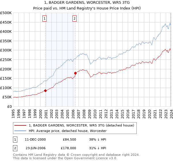 1, BADGER GARDENS, WORCESTER, WR5 3TG: Price paid vs HM Land Registry's House Price Index