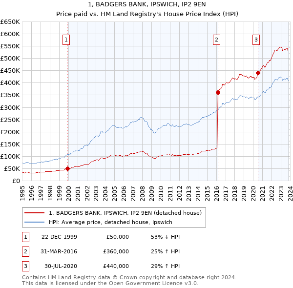1, BADGERS BANK, IPSWICH, IP2 9EN: Price paid vs HM Land Registry's House Price Index