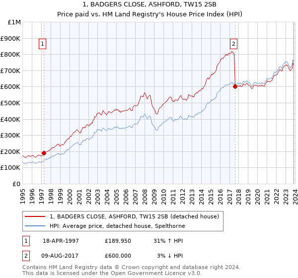 1, BADGERS CLOSE, ASHFORD, TW15 2SB: Price paid vs HM Land Registry's House Price Index