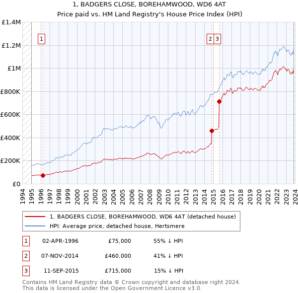 1, BADGERS CLOSE, BOREHAMWOOD, WD6 4AT: Price paid vs HM Land Registry's House Price Index