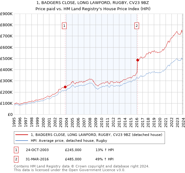 1, BADGERS CLOSE, LONG LAWFORD, RUGBY, CV23 9BZ: Price paid vs HM Land Registry's House Price Index