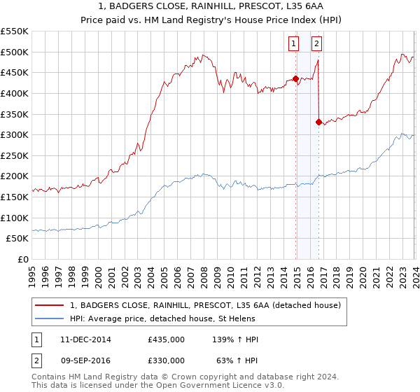 1, BADGERS CLOSE, RAINHILL, PRESCOT, L35 6AA: Price paid vs HM Land Registry's House Price Index