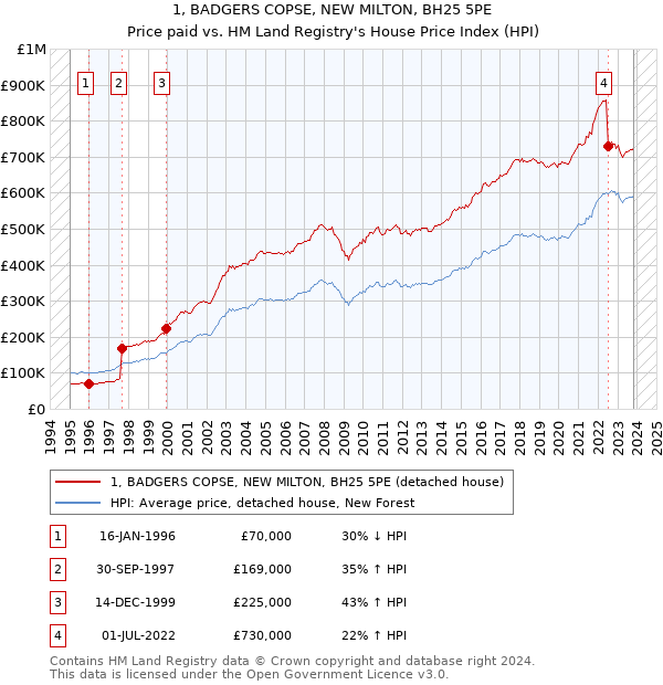 1, BADGERS COPSE, NEW MILTON, BH25 5PE: Price paid vs HM Land Registry's House Price Index