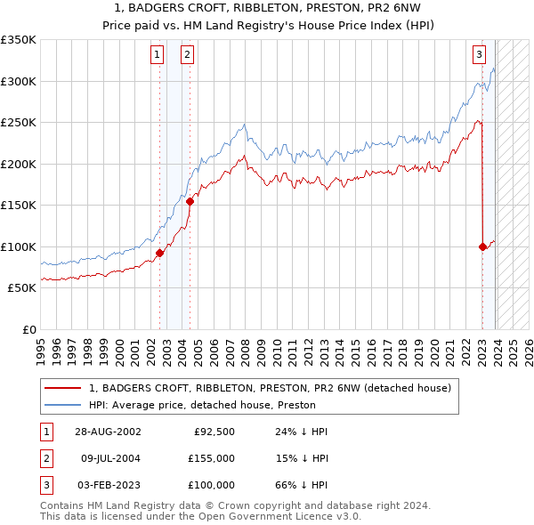 1, BADGERS CROFT, RIBBLETON, PRESTON, PR2 6NW: Price paid vs HM Land Registry's House Price Index