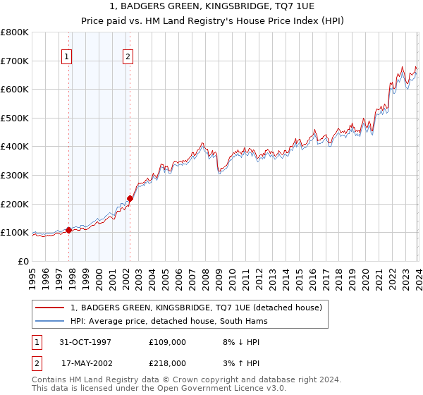 1, BADGERS GREEN, KINGSBRIDGE, TQ7 1UE: Price paid vs HM Land Registry's House Price Index