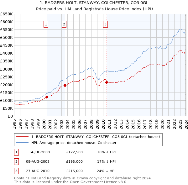 1, BADGERS HOLT, STANWAY, COLCHESTER, CO3 0GL: Price paid vs HM Land Registry's House Price Index