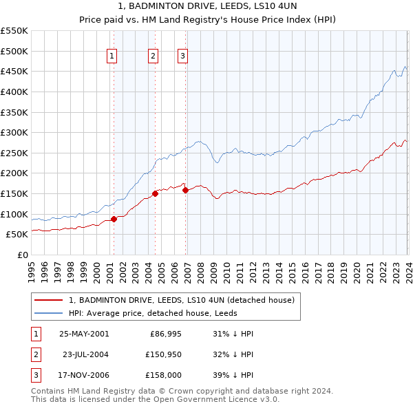 1, BADMINTON DRIVE, LEEDS, LS10 4UN: Price paid vs HM Land Registry's House Price Index