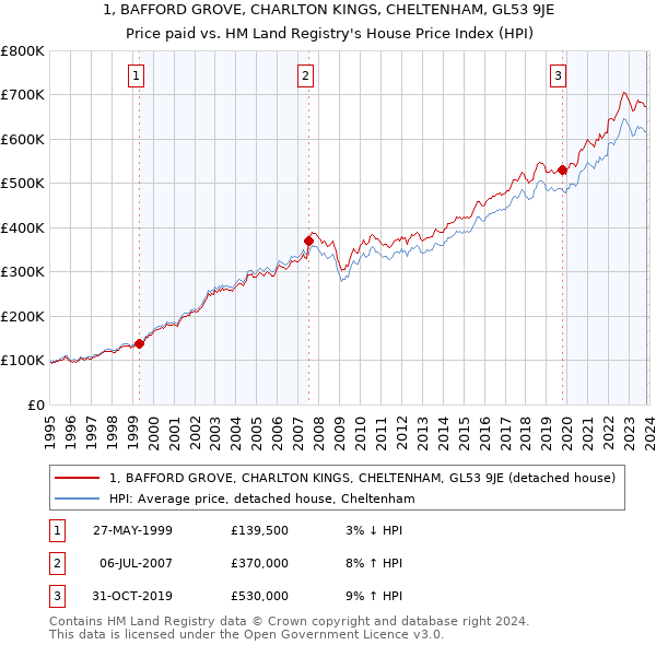 1, BAFFORD GROVE, CHARLTON KINGS, CHELTENHAM, GL53 9JE: Price paid vs HM Land Registry's House Price Index
