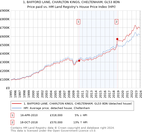 1, BAFFORD LANE, CHARLTON KINGS, CHELTENHAM, GL53 8DN: Price paid vs HM Land Registry's House Price Index