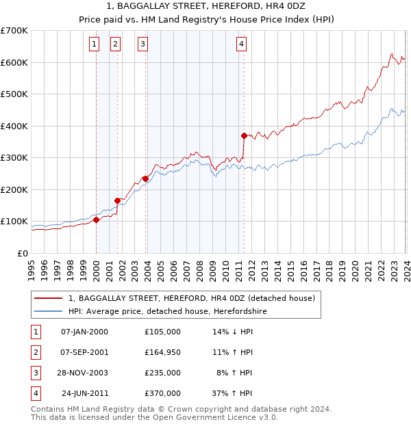 1, BAGGALLAY STREET, HEREFORD, HR4 0DZ: Price paid vs HM Land Registry's House Price Index
