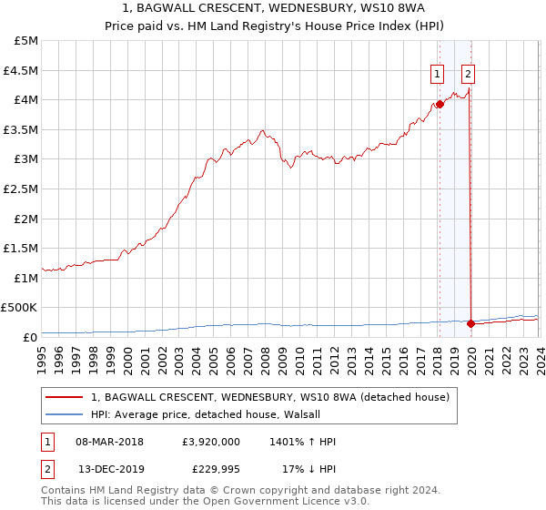 1, BAGWALL CRESCENT, WEDNESBURY, WS10 8WA: Price paid vs HM Land Registry's House Price Index