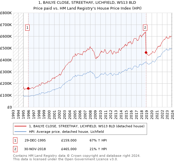 1, BAILYE CLOSE, STREETHAY, LICHFIELD, WS13 8LD: Price paid vs HM Land Registry's House Price Index