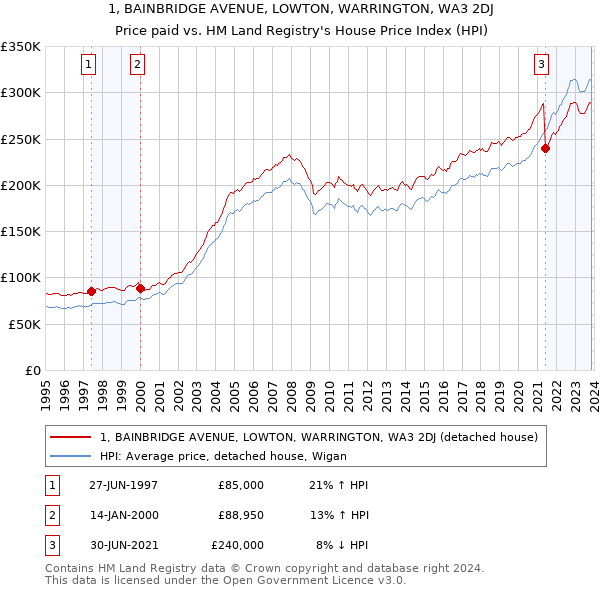 1, BAINBRIDGE AVENUE, LOWTON, WARRINGTON, WA3 2DJ: Price paid vs HM Land Registry's House Price Index
