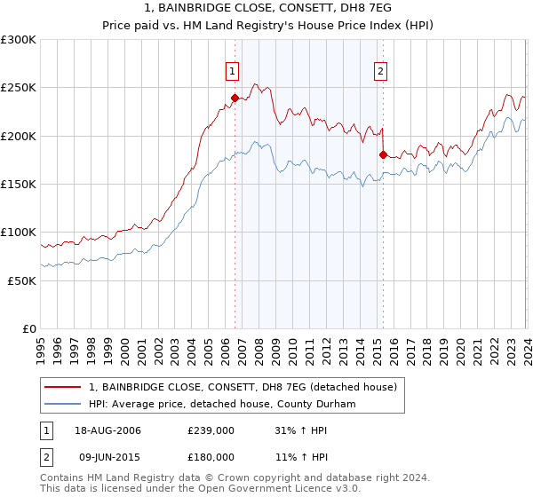 1, BAINBRIDGE CLOSE, CONSETT, DH8 7EG: Price paid vs HM Land Registry's House Price Index