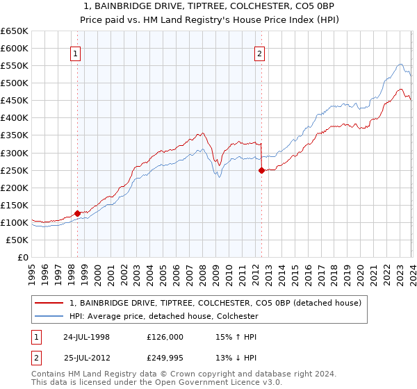 1, BAINBRIDGE DRIVE, TIPTREE, COLCHESTER, CO5 0BP: Price paid vs HM Land Registry's House Price Index