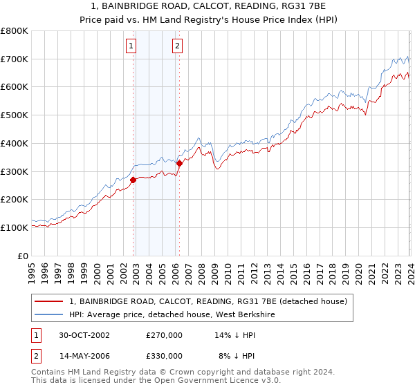 1, BAINBRIDGE ROAD, CALCOT, READING, RG31 7BE: Price paid vs HM Land Registry's House Price Index