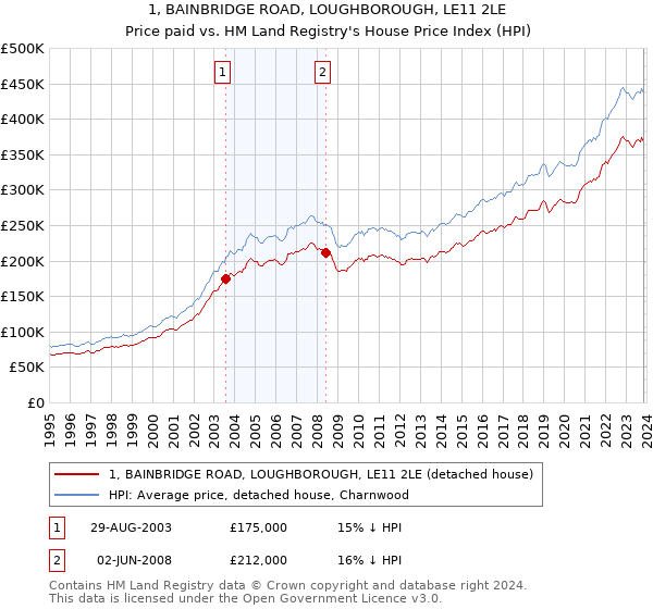 1, BAINBRIDGE ROAD, LOUGHBOROUGH, LE11 2LE: Price paid vs HM Land Registry's House Price Index