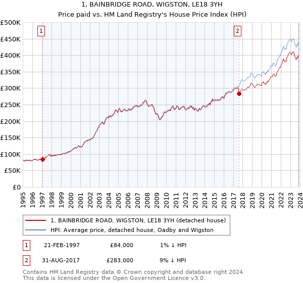 1, BAINBRIDGE ROAD, WIGSTON, LE18 3YH: Price paid vs HM Land Registry's House Price Index
