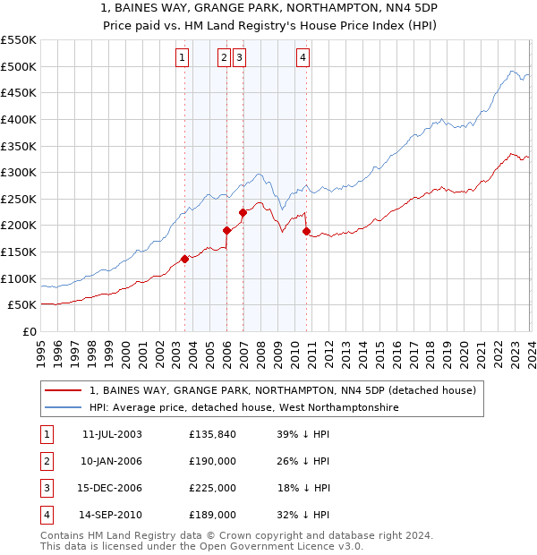 1, BAINES WAY, GRANGE PARK, NORTHAMPTON, NN4 5DP: Price paid vs HM Land Registry's House Price Index