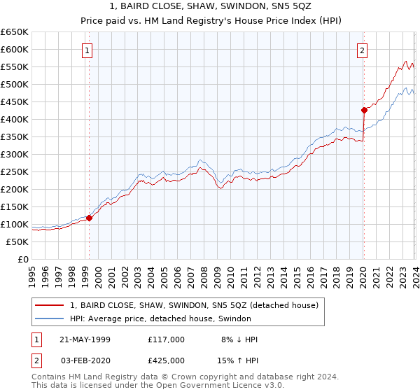 1, BAIRD CLOSE, SHAW, SWINDON, SN5 5QZ: Price paid vs HM Land Registry's House Price Index