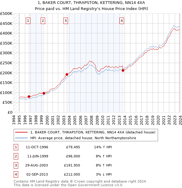 1, BAKER COURT, THRAPSTON, KETTERING, NN14 4XA: Price paid vs HM Land Registry's House Price Index