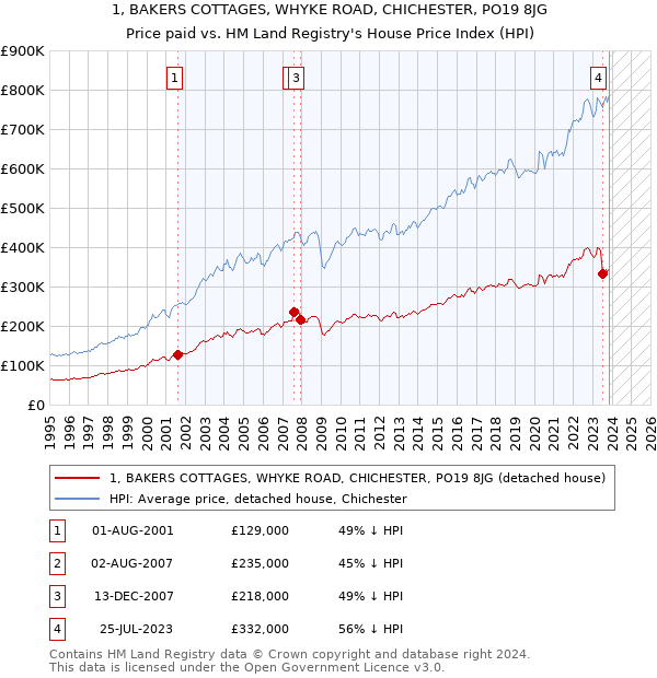 1, BAKERS COTTAGES, WHYKE ROAD, CHICHESTER, PO19 8JG: Price paid vs HM Land Registry's House Price Index