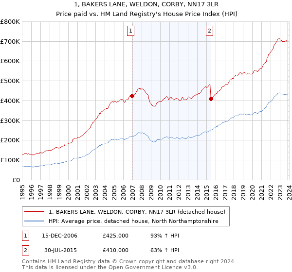 1, BAKERS LANE, WELDON, CORBY, NN17 3LR: Price paid vs HM Land Registry's House Price Index