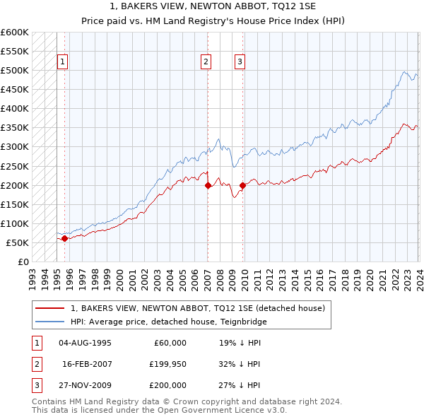1, BAKERS VIEW, NEWTON ABBOT, TQ12 1SE: Price paid vs HM Land Registry's House Price Index