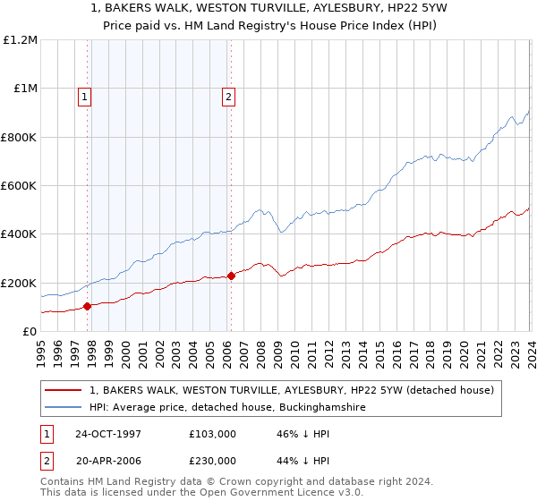 1, BAKERS WALK, WESTON TURVILLE, AYLESBURY, HP22 5YW: Price paid vs HM Land Registry's House Price Index