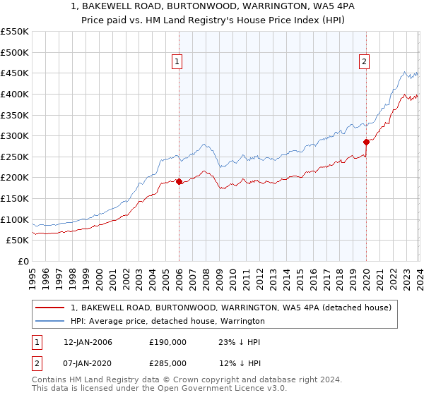 1, BAKEWELL ROAD, BURTONWOOD, WARRINGTON, WA5 4PA: Price paid vs HM Land Registry's House Price Index