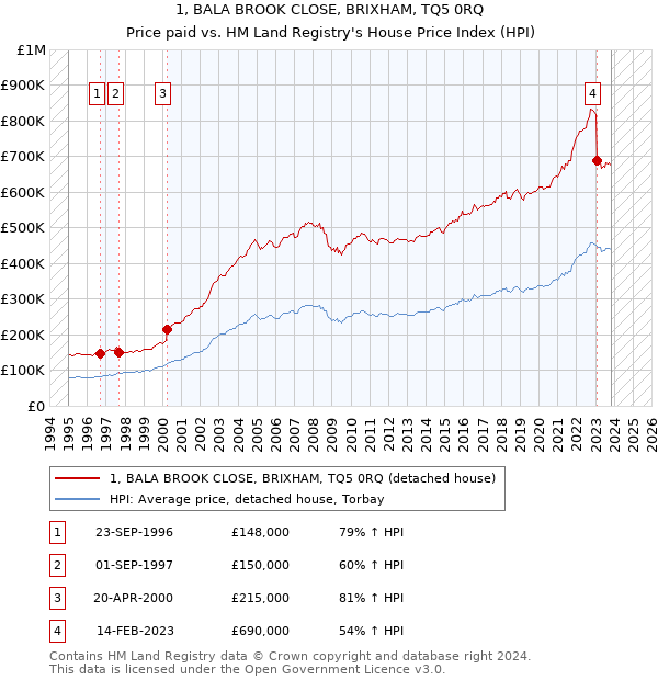 1, BALA BROOK CLOSE, BRIXHAM, TQ5 0RQ: Price paid vs HM Land Registry's House Price Index