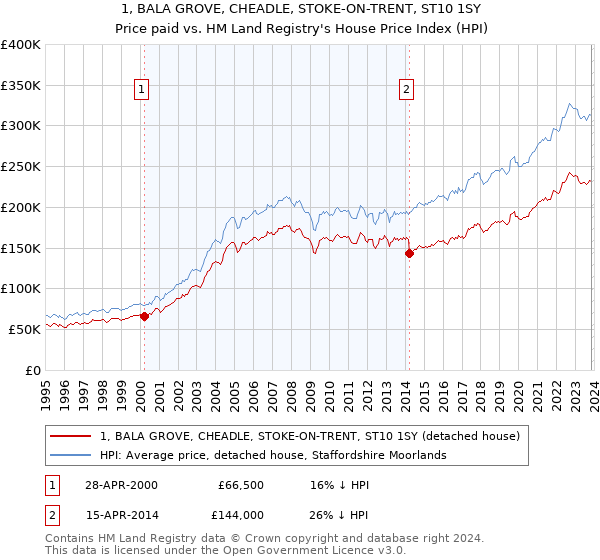 1, BALA GROVE, CHEADLE, STOKE-ON-TRENT, ST10 1SY: Price paid vs HM Land Registry's House Price Index