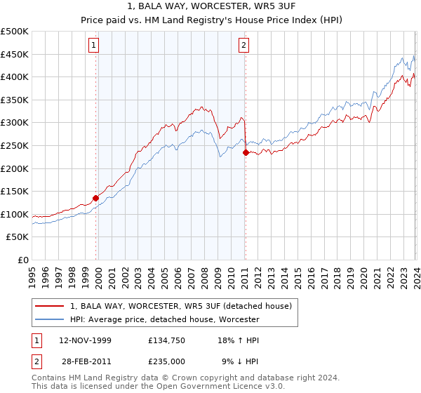 1, BALA WAY, WORCESTER, WR5 3UF: Price paid vs HM Land Registry's House Price Index