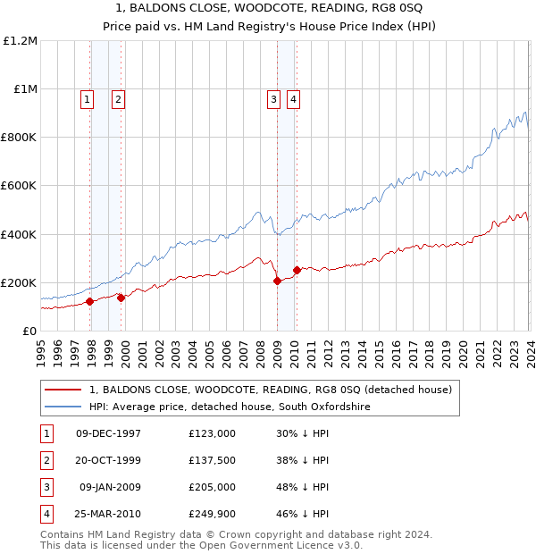 1, BALDONS CLOSE, WOODCOTE, READING, RG8 0SQ: Price paid vs HM Land Registry's House Price Index